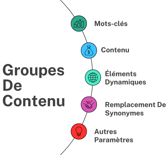 Groupes de contenu